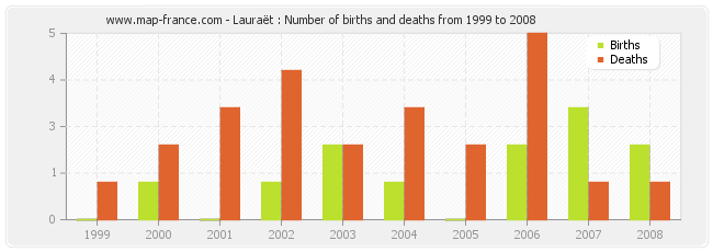 Lauraët : Number of births and deaths from 1999 to 2008
