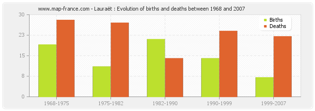 Lauraët : Evolution of births and deaths between 1968 and 2007