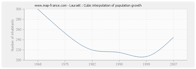 Lauraët : Cubic interpolation of population growth