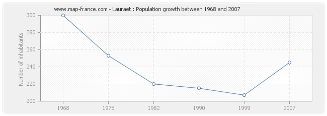 Population Lauraët
