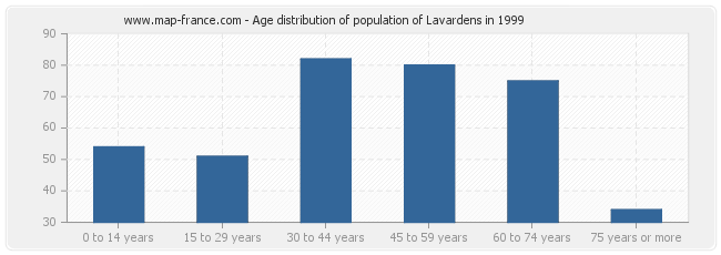 Age distribution of population of Lavardens in 1999