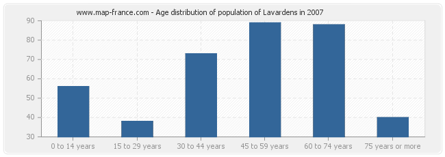 Age distribution of population of Lavardens in 2007