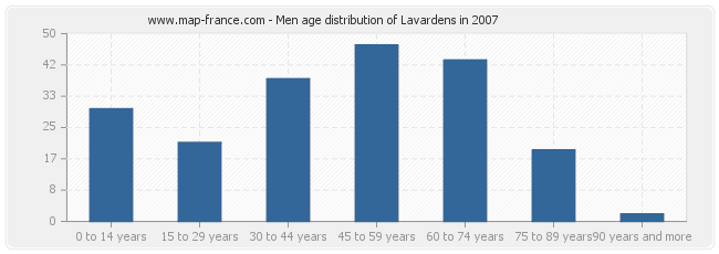 Men age distribution of Lavardens in 2007