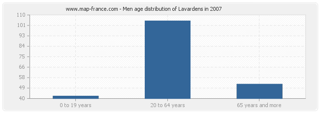 Men age distribution of Lavardens in 2007