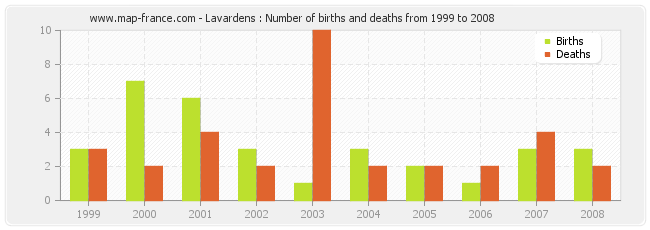 Lavardens : Number of births and deaths from 1999 to 2008