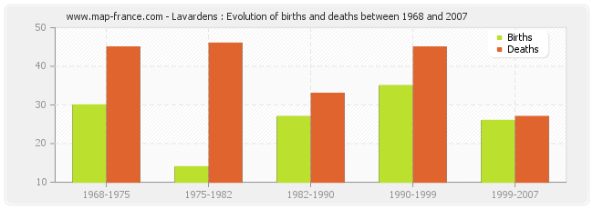 Lavardens : Evolution of births and deaths between 1968 and 2007