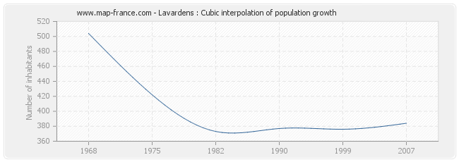 Lavardens : Cubic interpolation of population growth