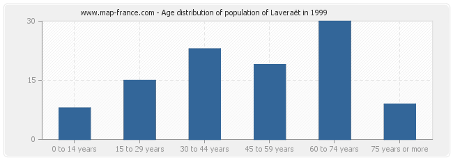 Age distribution of population of Laveraët in 1999