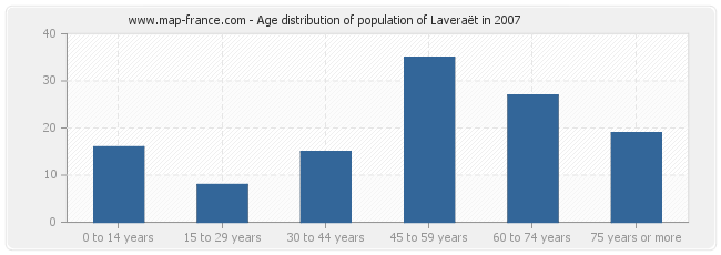 Age distribution of population of Laveraët in 2007