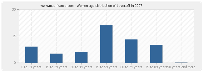 Women age distribution of Laveraët in 2007