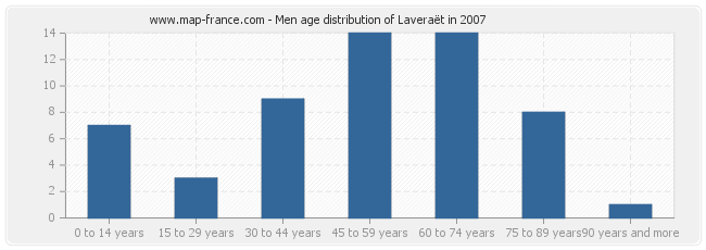 Men age distribution of Laveraët in 2007