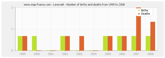 Laveraët : Number of births and deaths from 1999 to 2008