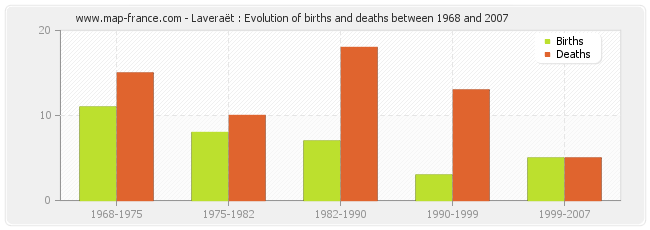 Laveraët : Evolution of births and deaths between 1968 and 2007