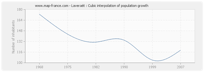 Laveraët : Cubic interpolation of population growth
