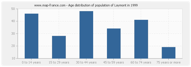 Age distribution of population of Laymont in 1999