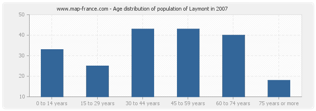 Age distribution of population of Laymont in 2007