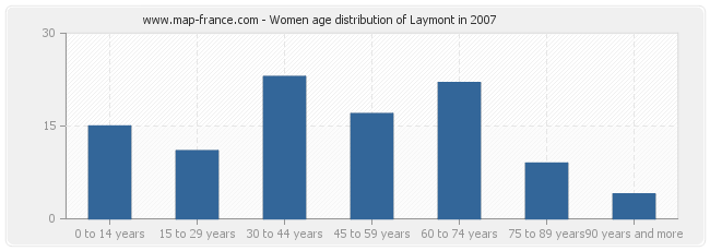 Women age distribution of Laymont in 2007