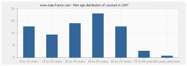 Men age distribution of Laymont in 2007