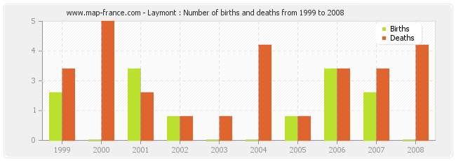 Laymont : Number of births and deaths from 1999 to 2008