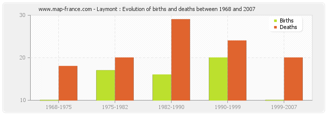 Laymont : Evolution of births and deaths between 1968 and 2007