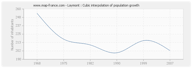 Laymont : Cubic interpolation of population growth