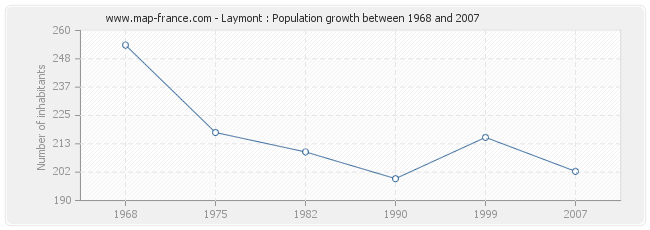 Population Laymont