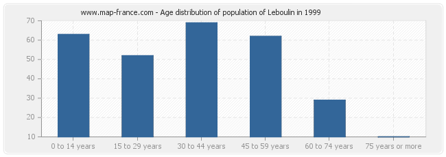 Age distribution of population of Leboulin in 1999