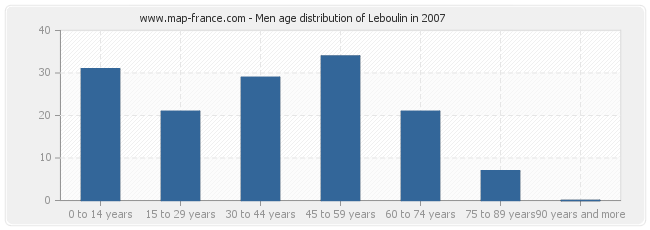 Men age distribution of Leboulin in 2007
