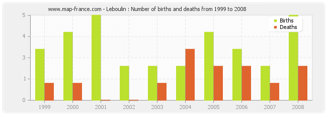 Leboulin : Number of births and deaths from 1999 to 2008