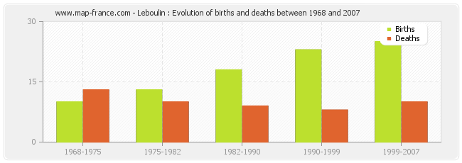 Leboulin : Evolution of births and deaths between 1968 and 2007