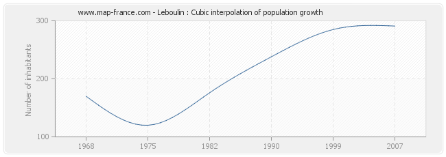 Leboulin : Cubic interpolation of population growth