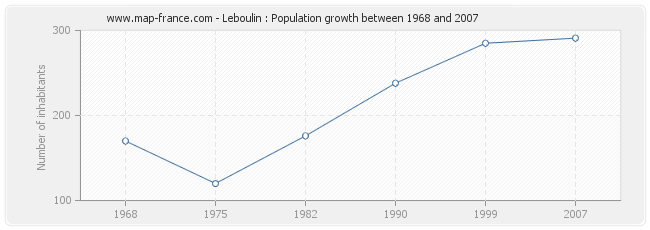 Population Leboulin