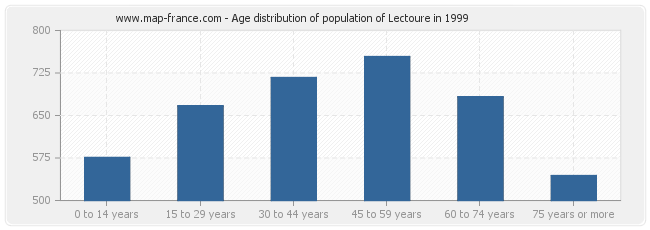 Age distribution of population of Lectoure in 1999
