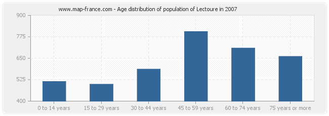 Age distribution of population of Lectoure in 2007