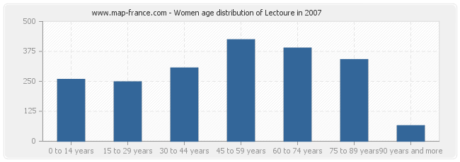 Women age distribution of Lectoure in 2007