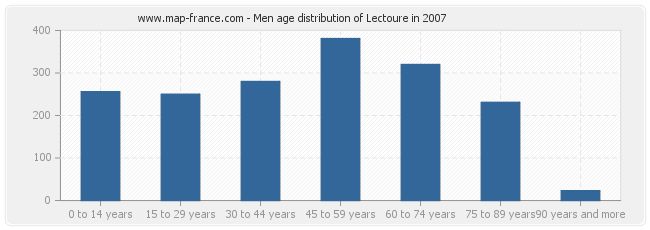 Men age distribution of Lectoure in 2007