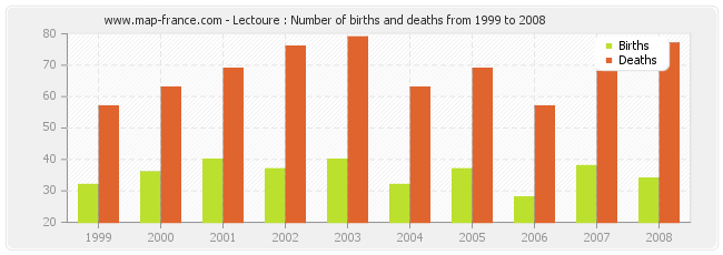 Lectoure : Number of births and deaths from 1999 to 2008