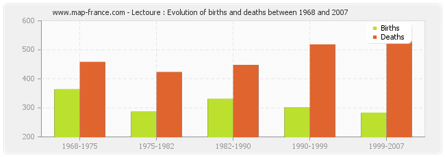 Lectoure : Evolution of births and deaths between 1968 and 2007