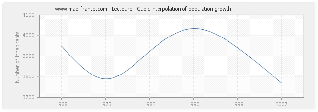 Lectoure : Cubic interpolation of population growth