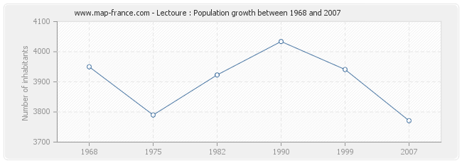 Population Lectoure