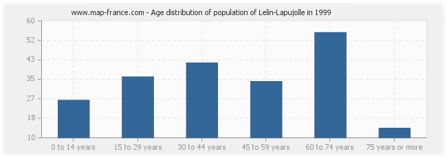 Age distribution of population of Lelin-Lapujolle in 1999