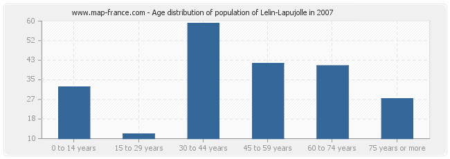 Age distribution of population of Lelin-Lapujolle in 2007