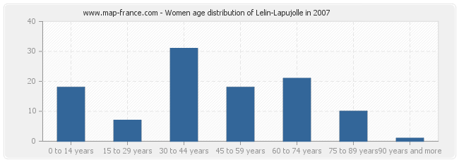 Women age distribution of Lelin-Lapujolle in 2007