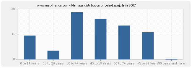 Men age distribution of Lelin-Lapujolle in 2007