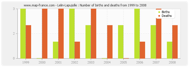 Lelin-Lapujolle : Number of births and deaths from 1999 to 2008