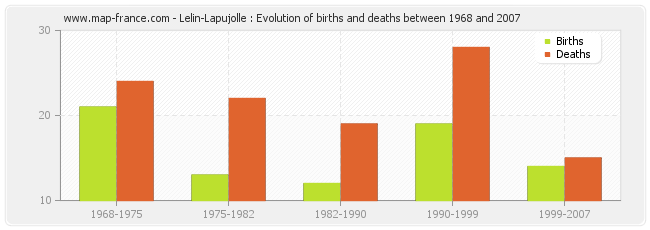 Lelin-Lapujolle : Evolution of births and deaths between 1968 and 2007