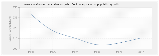 Lelin-Lapujolle : Cubic interpolation of population growth