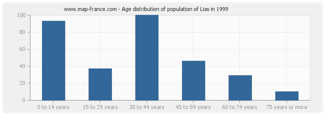 Age distribution of population of Lias in 1999