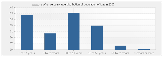 Age distribution of population of Lias in 2007