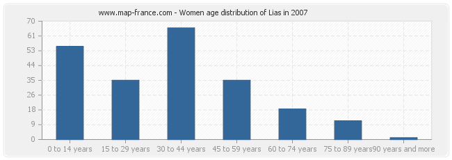 Women age distribution of Lias in 2007